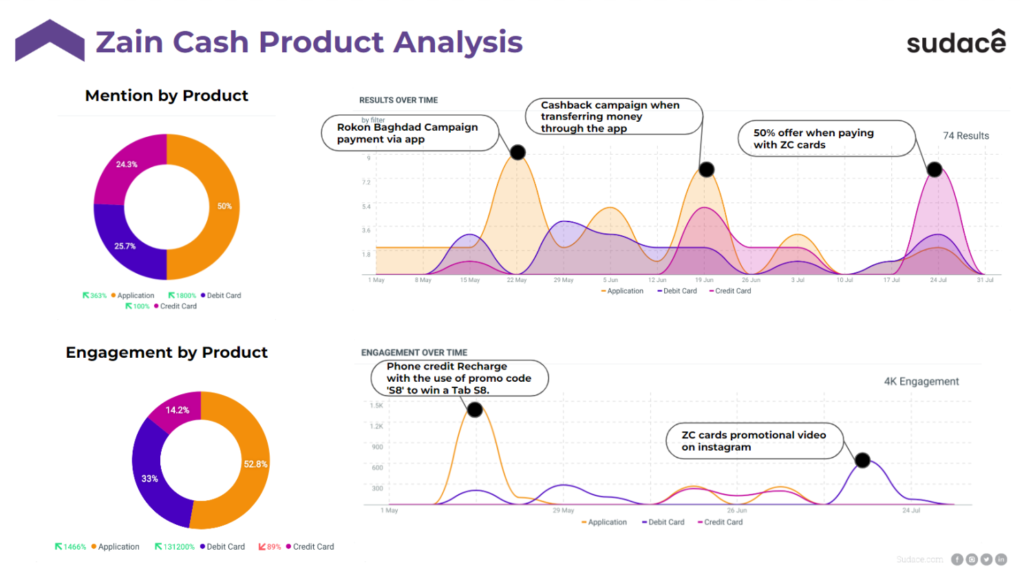 zain cash product analysis